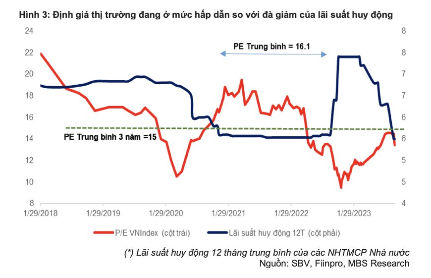 VN-Index Có Thể Tăng Hơn 120 điểm Nữa để Kết Năm Nay